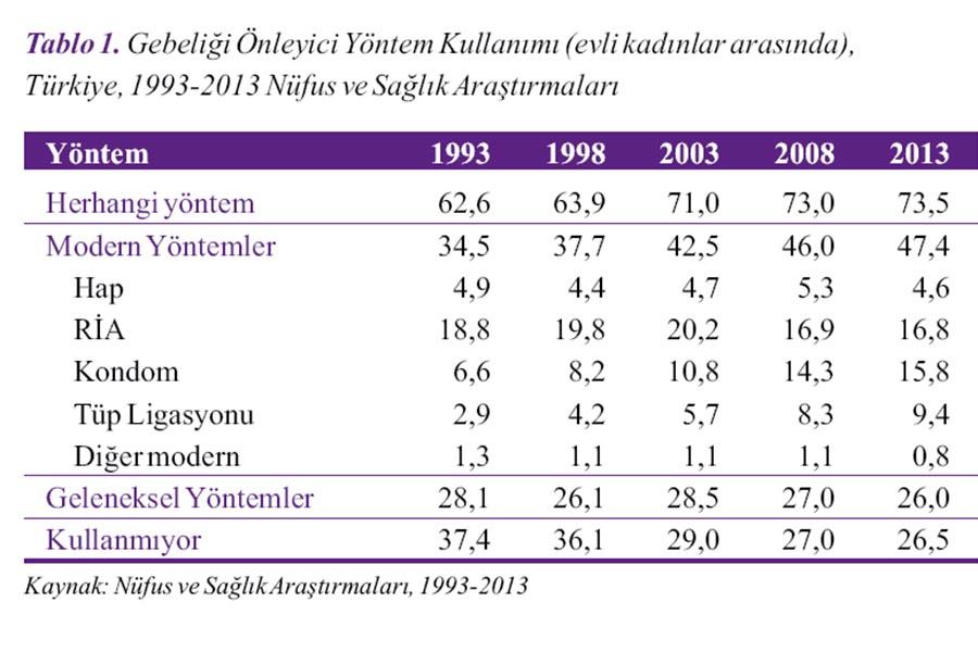 Kürtaj ve Aile Planlaması